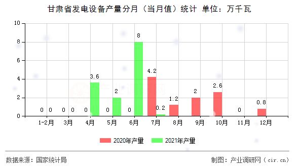 甘肅省發電設備產量分月（當月值）統計