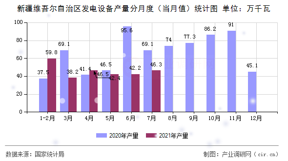 新疆維吾爾自治區發電設備產量分月度（當月值）統計圖