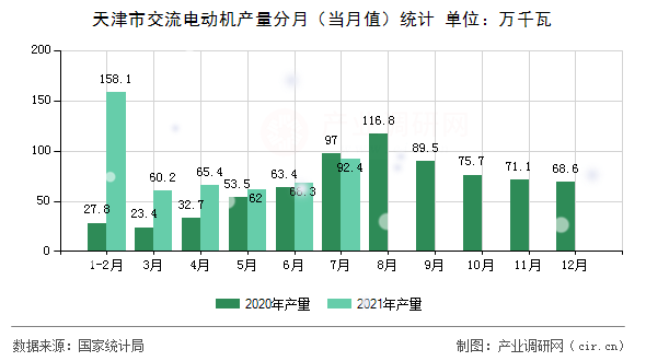 天津市交流電動機產量分月（當月值）統計
