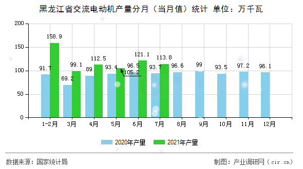 黑龍江省交流電動機產量分月（當月值）統計