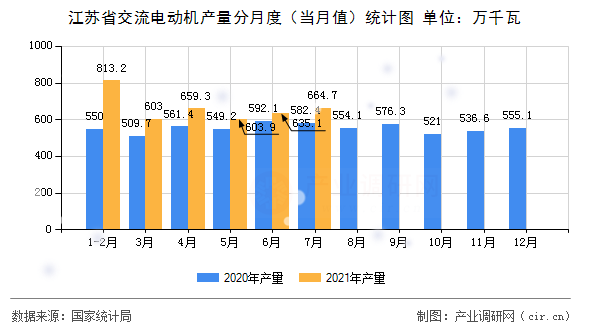江蘇省交流電動機產量分月度（當月值）統計圖