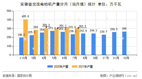 安徽省交流電動機產量分月（當月值）統計