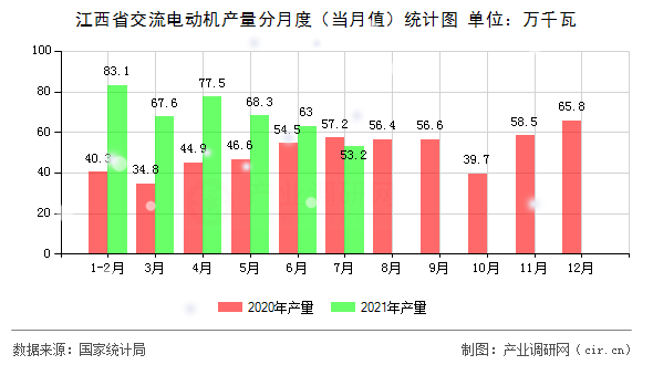 江西省交流電動機產量分月度（當月值）統計圖