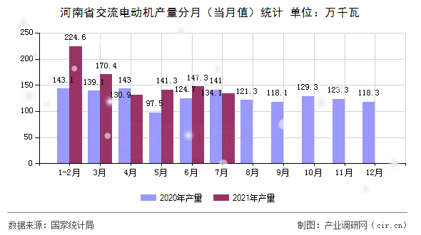 河南省交流電動機產量分月（當月值）統計