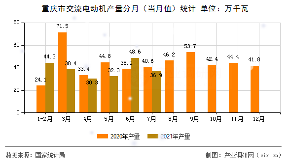 重慶市交流電動機產量分月（當月值）統計