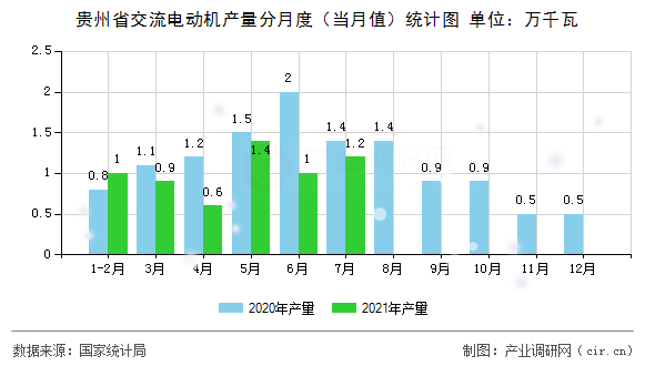 貴州省交流電動機產量分月度（當月值）統計圖