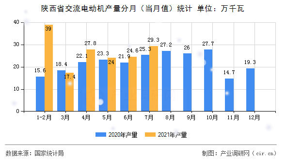 陜西省交流電動機產量分月（當月值）統計