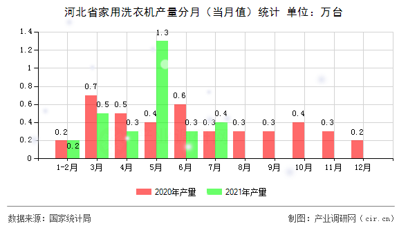 河北省家用洗衣機產量分月（當月值）統計