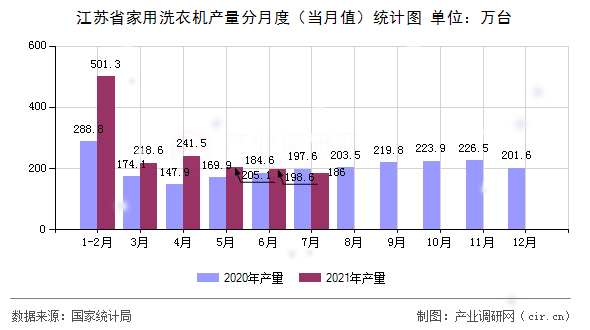 江蘇省家用洗衣機產(chǎn)量分月度（當(dāng)月值）統(tǒng)計圖