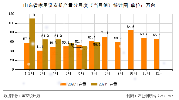 山東省家用洗衣機產量分月度（當月值）統計圖