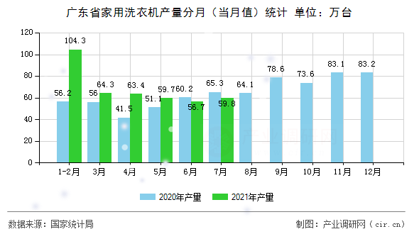 廣東省家用洗衣機產量分月（當月值）統計