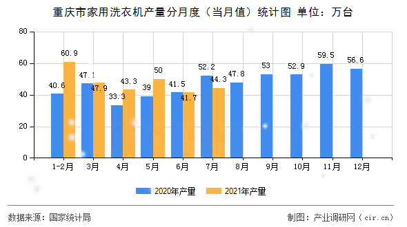 重慶市家用洗衣機產量分月度（當月值）統計圖