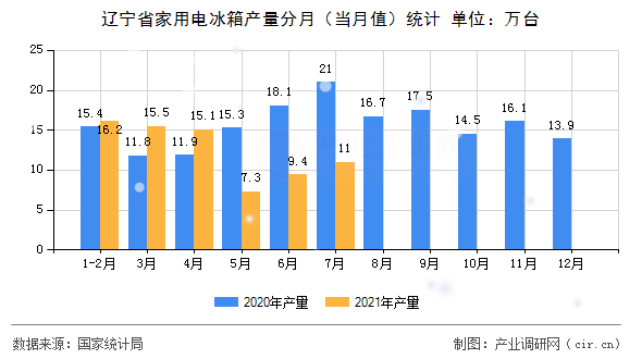 遼寧省家用電冰箱產量分月（當月值）統(tǒng)計