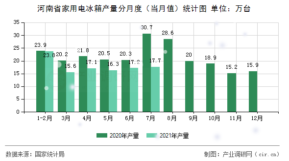 河南省家用電冰箱產量分月度（當月值）統計圖