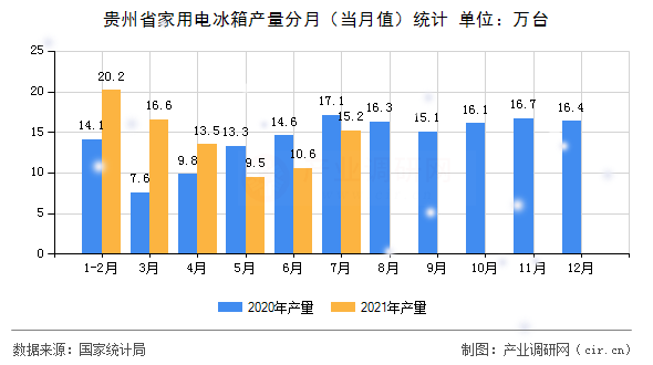 貴州省家用電冰箱產量分月（當月值）統計