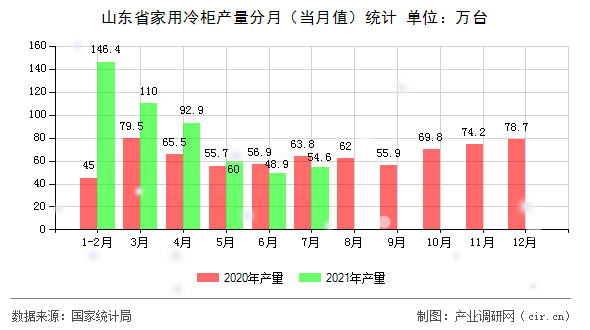 山東省家用冷柜產(chǎn)量分月（當(dāng)月值）統(tǒng)計