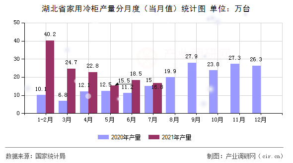 湖北省家用冷柜產量分月度（當月值）統計圖
