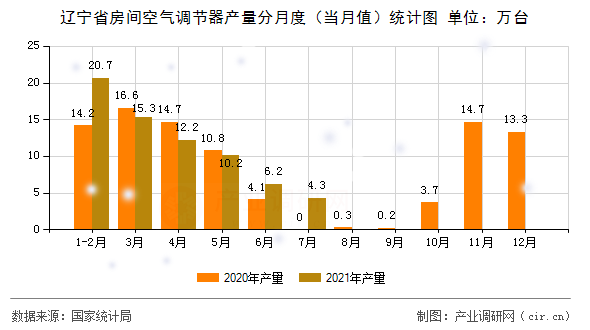 遼寧省房間空氣調節器產量分月度（當月值）統計圖