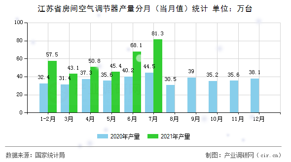 江蘇省房間空氣調節器產量分月（當月值）統計