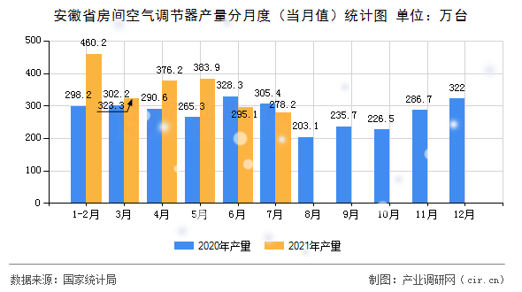 安徽省房間空氣調節器產量分月度（當月值）統計圖