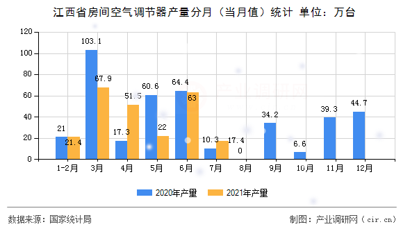 江西省房間空氣調節器產量分月（當月值）統計