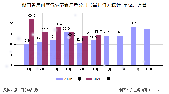 湖南省房間空氣調節器產量分月（當月值）統計