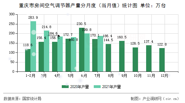 重慶市房間空氣調節器產量分月度（當月值）統計圖