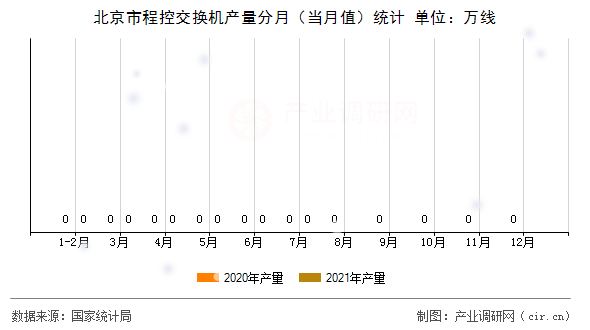 北京市程控交換機產量分月（當月值）統計