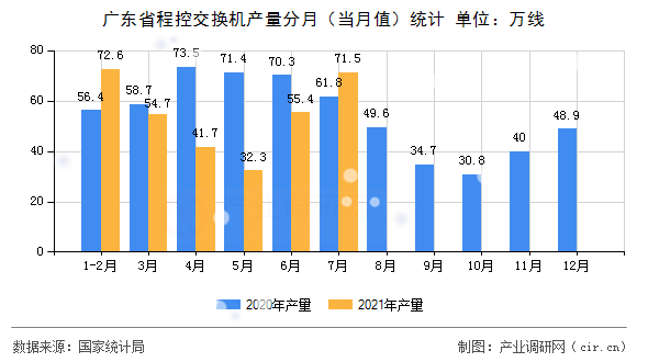 廣東省程控交換機產量分月（當月值）統計