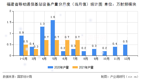 福建省移動通信基站設備產量分月度（當月值）統計圖