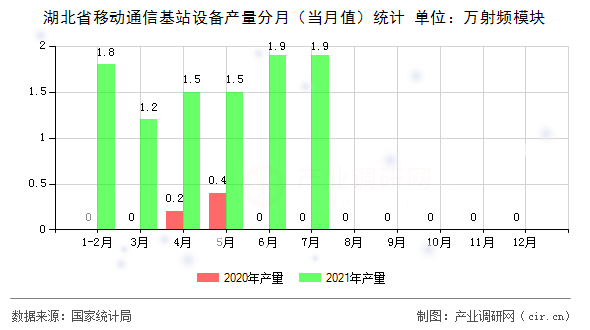 湖北省移動通信基站設備產量分月（當月值）統計
