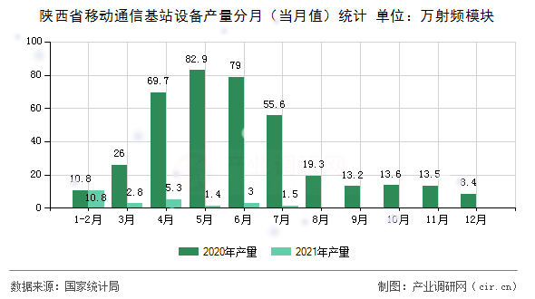 陜西省移動通信基站設備產量分月（當月值）統計