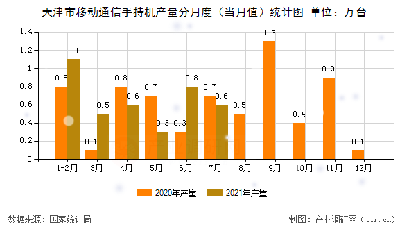 天津市移動通信手持機產量分月度（當月值）統計圖