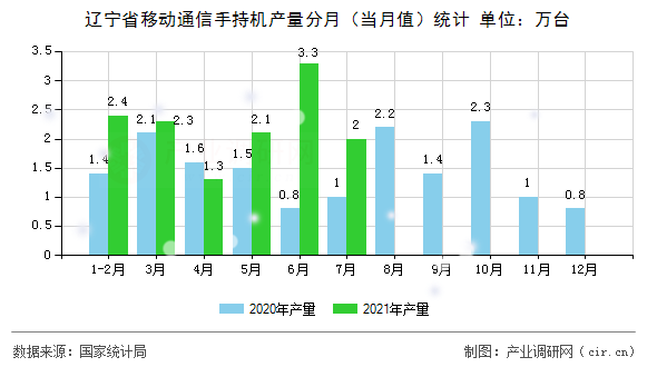 遼寧省移動通信手持機(jī)產(chǎn)量分月（當(dāng)月值）統(tǒng)計