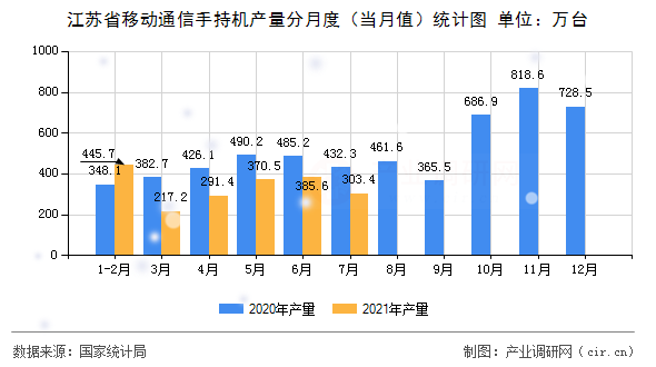 江蘇省移動通信手持機產量分月度（當月值）統計圖