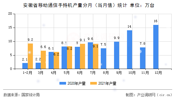 安徽省移動通信手持機產量分月（當月值）統計