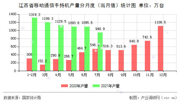 江西省移動通信手持機產量分月度（當月值）統計圖