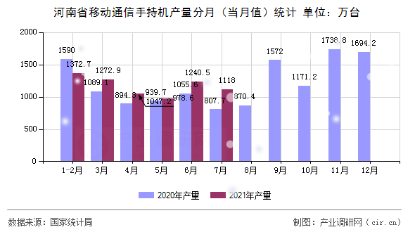 河南省移動通信手持機產(chǎn)量分月（當(dāng)月值）統(tǒng)計