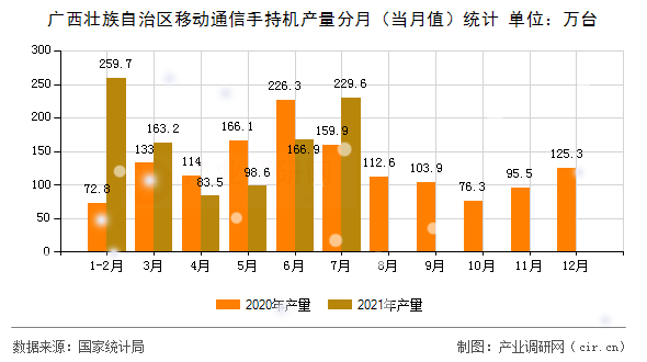 廣西壯族自治區移動通信手持機產量分月（當月值）統計
