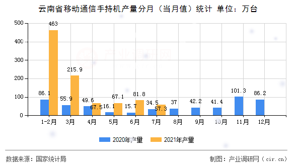 云南省移動通信手持機產量分月（當月值）統計