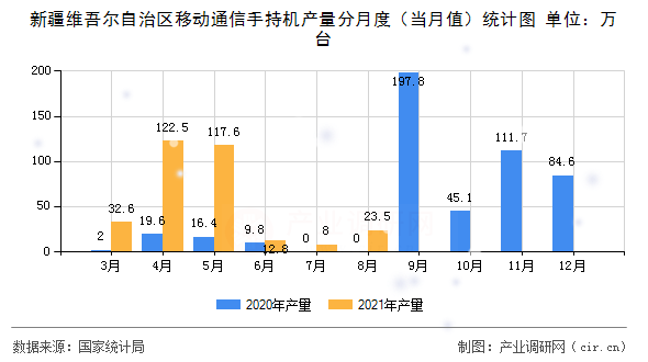 新疆維吾爾自治區移動通信手持機產量分月度（當月值）統計圖