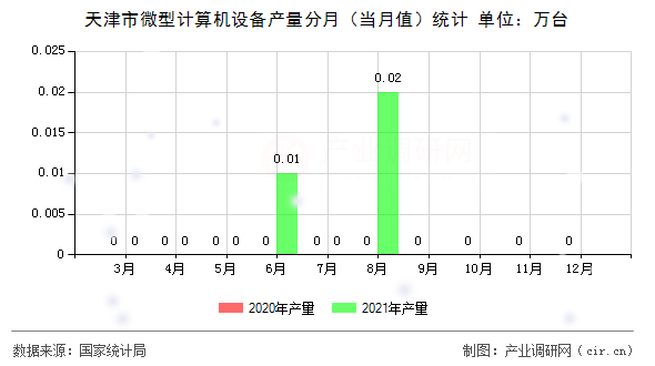 天津市微型計算機設備產量分月（當月值）統計