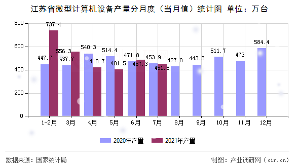 江蘇省微型計算機設備產量分月度（當月值）統計圖