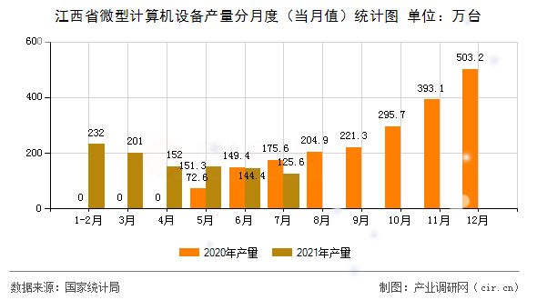 江西省微型計算機設備產量分月度（當月值）統計圖