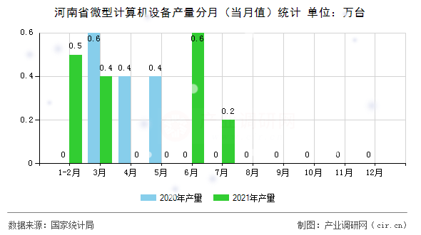 河南省微型計算機設備產量分月（當月值）統計