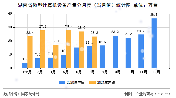 湖南省微型計算機設備產量分月度（當月值）統計圖