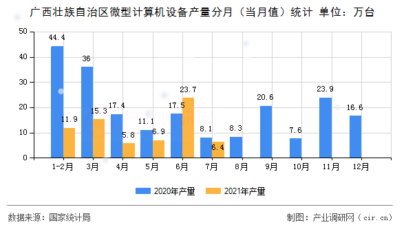 廣西壯族自治區微型計算機設備產量分月（當月值）統計
