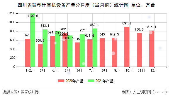 四川省微型計算機設備產量分月度（當月值）統計圖