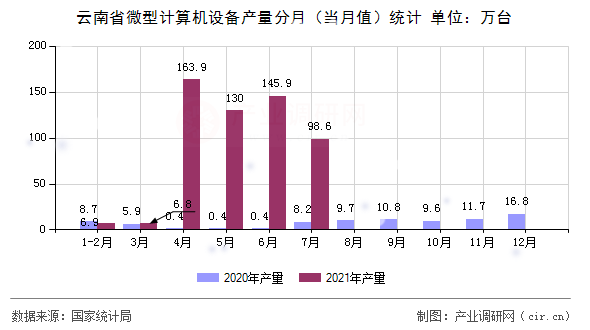 云南省微型計算機設備產量分月（當月值）統計