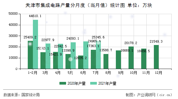 天津市集成電路產量分月度（當月值）統計圖